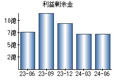 利益剰余金