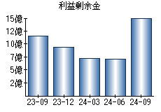 利益剰余金