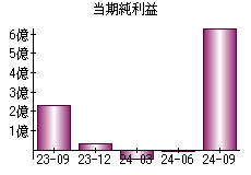 当期純利益