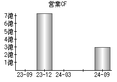 営業活動によるキャッシュフロー