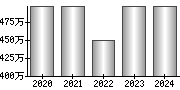 平均年収（単独）