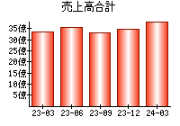 売上高合計