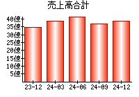 売上高合計