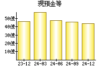 現預金等