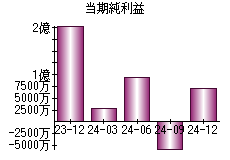 当期純利益