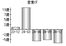 営業活動によるキャッシュフロー