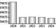 平均年収（単独）