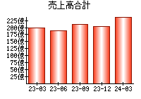 売上高合計