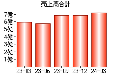 売上高合計