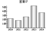 営業活動によるキャッシュフロー