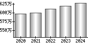 平均年収（単独）