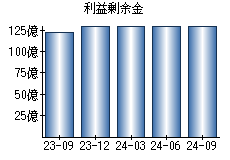 利益剰余金