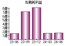 当期純利益