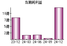 当期純利益