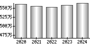 平均年収（単独）