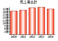 売上高合計