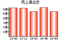 売上高合計