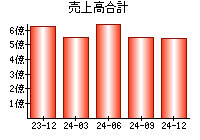 売上高合計