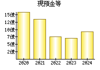 現預金等