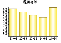 現預金等