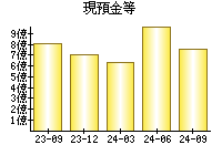 現預金等