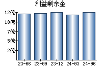 利益剰余金