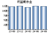 利益剰余金