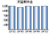 利益剰余金