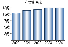 利益剰余金