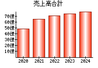 売上高合計