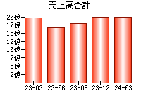 売上高合計