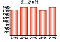 売上高合計