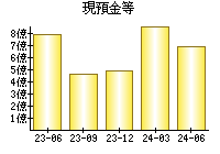 現預金等