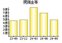 現預金等