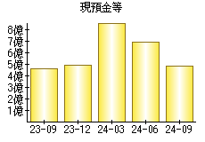 現預金等