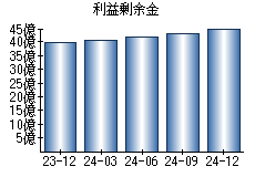 利益剰余金