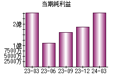 当期純利益