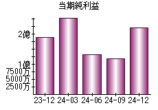 当期純利益