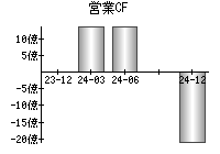 営業活動によるキャッシュフロー