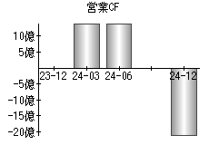 営業活動によるキャッシュフロー