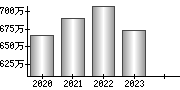 平均年収（単独）