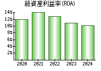 総資産利益率(ROA)