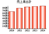 売上高合計