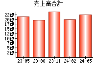 売上高合計