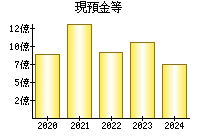 現預金等