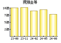 現預金等