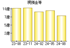 現預金等