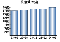 利益剰余金