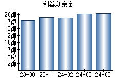 利益剰余金