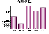 当期純利益